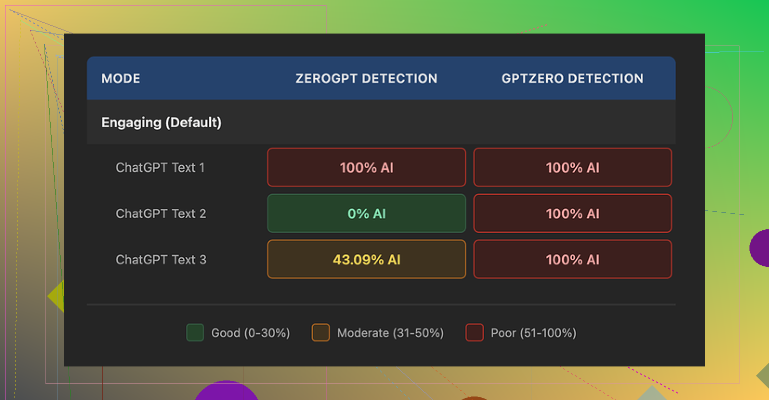 Writesonic AI Humanizer Results